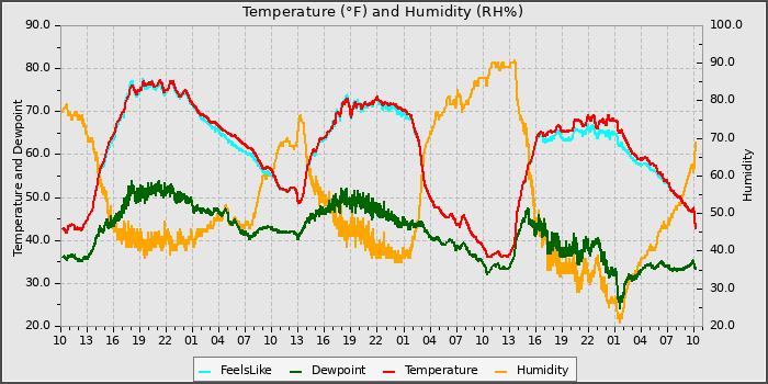 Temperature