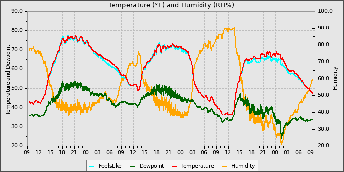 Temperature