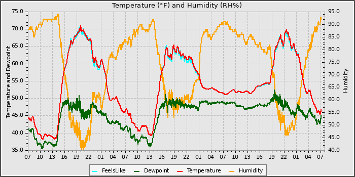 Temperature