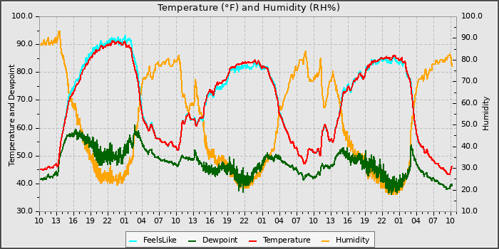 Temperature