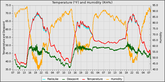 Temperature
