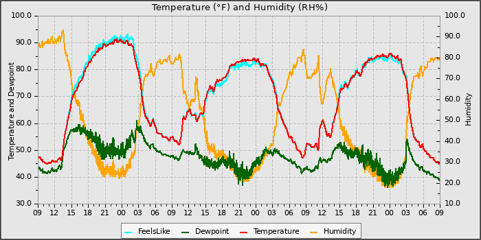 Temperature