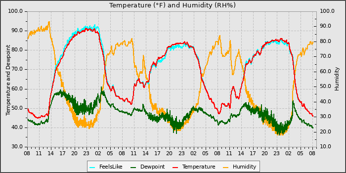 Temperature