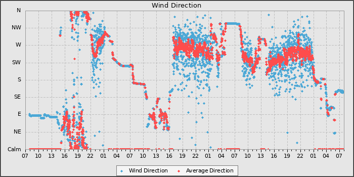 Wind Direction
