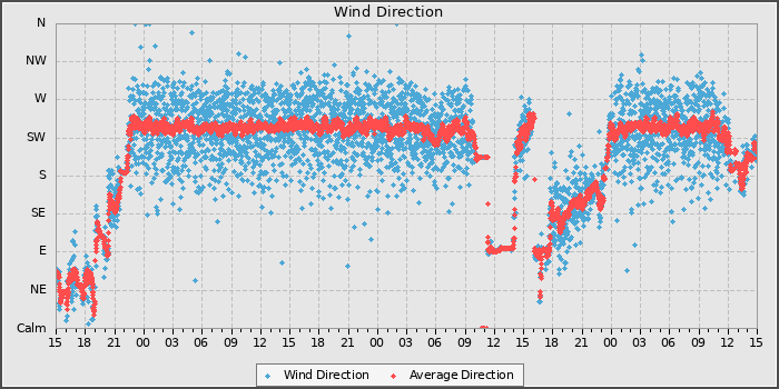 Wind Direction