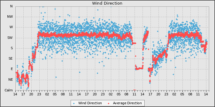 Wind Direction