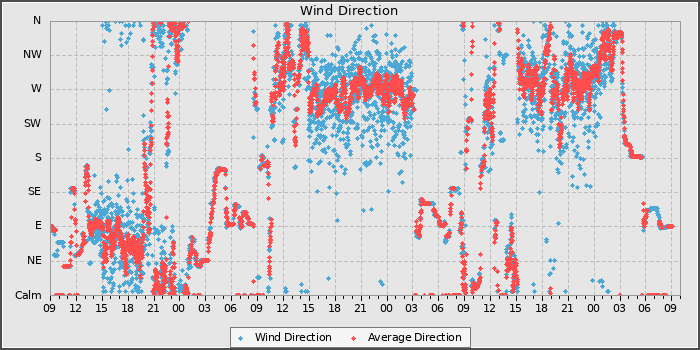 Wind Direction