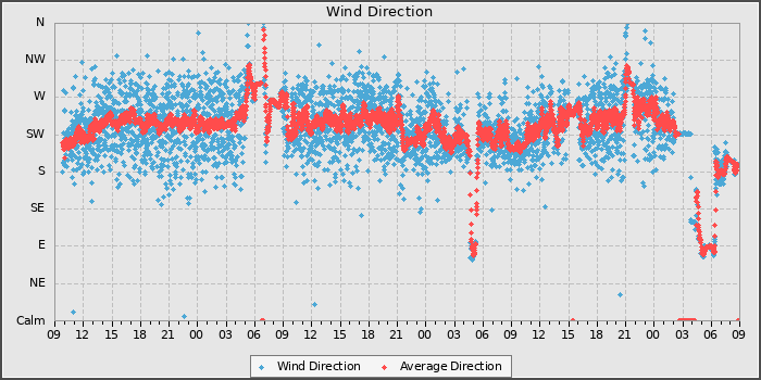 Wind Direction