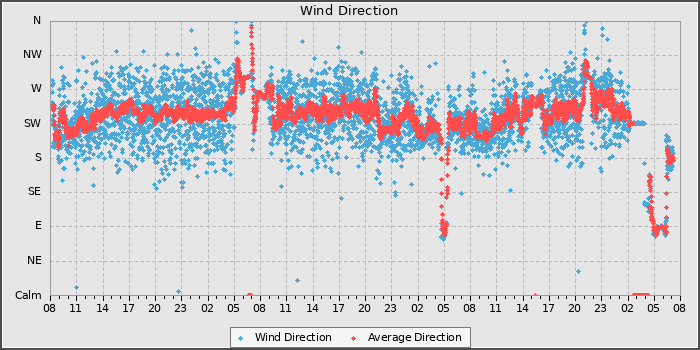 Wind Direction