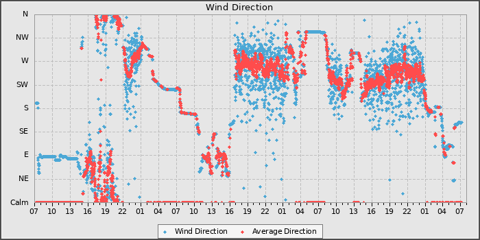 Wind Direction