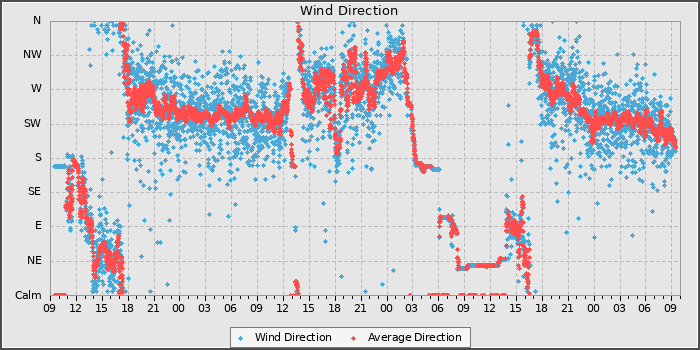 Wind Direction