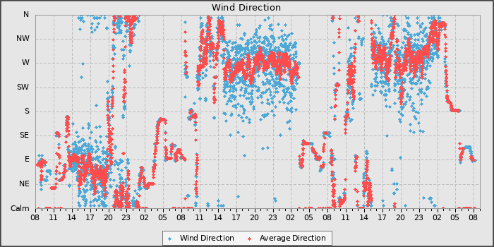 Wind Direction