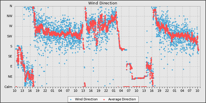Wind Direction