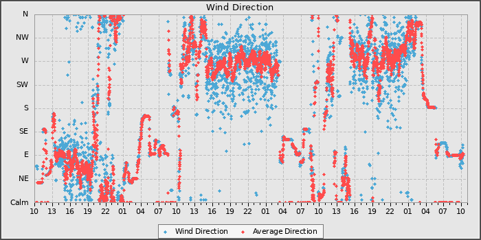 Wind Direction