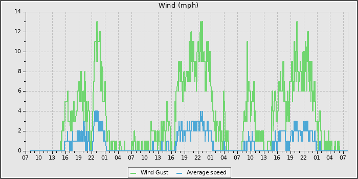 Wind Speed