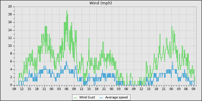 Wind Speed