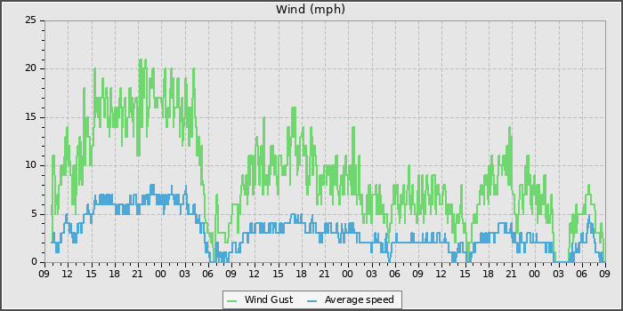 Wind Speed