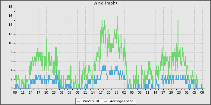 Wind Speed