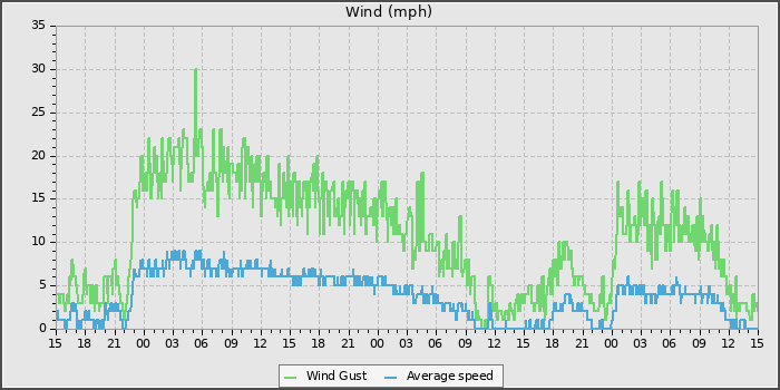 Wind Speed
