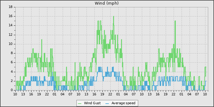 Wind Speed