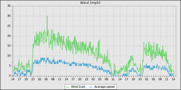 Wind Speed