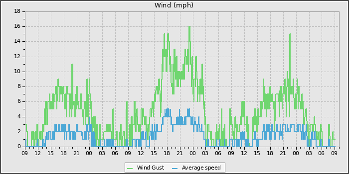 Wind Speed