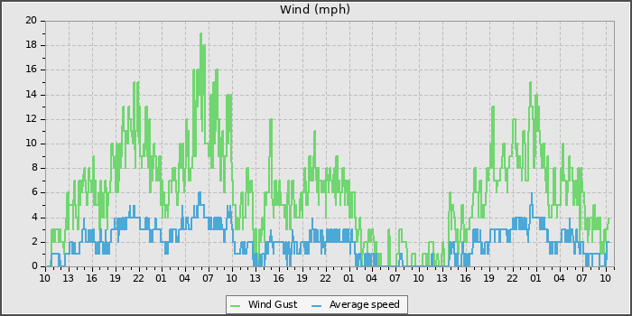 Wind Speed