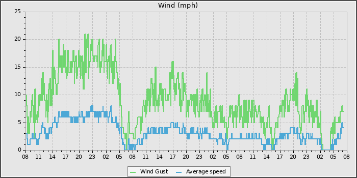Wind Speed