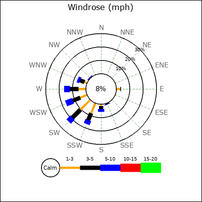 Wind Rose