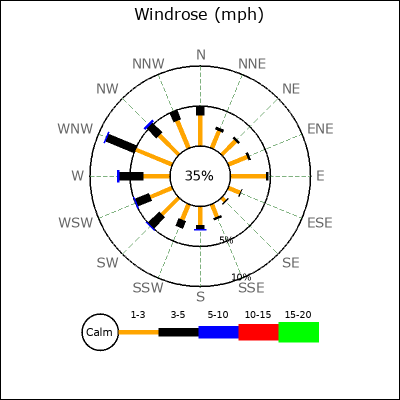 Wind Rose
