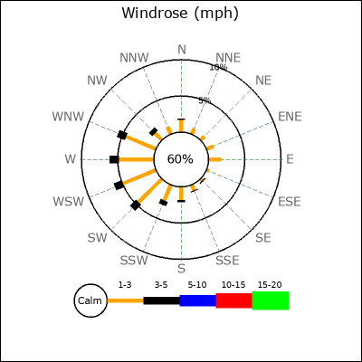 Wind Rose
